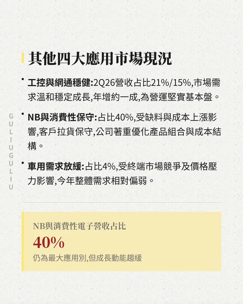其他四大應用市場現況：工控與網通穩健、NB與消費性占比40%拉貨保守、車用占比4%需求放緩。