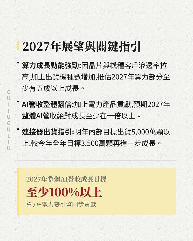 2027年展望與關鍵指引：算力至少成長五成、整體AI營收至少成長一倍、連接器出貨目標5,000萬顆以上。