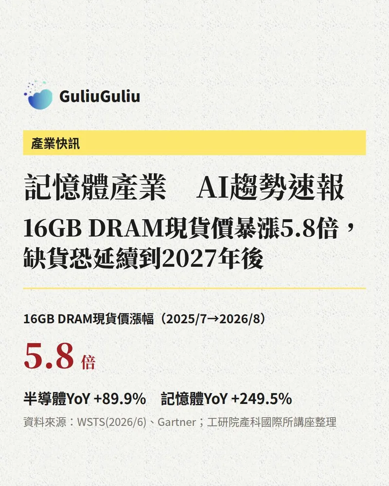 記憶體產業 AI 趨勢速報封面：16GB DRAM 現貨價（2025/7→2026/8）漲幅5.8倍，半導體 YoY +89.9%、記憶體 YoY +249.5%。