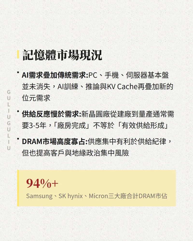 記憶體市場現況：AI 需求疊加傳統需求、供給反應慢於需求，Samsung、SK hynix、Micron 三大廠合計 DRAM 市佔94%+。