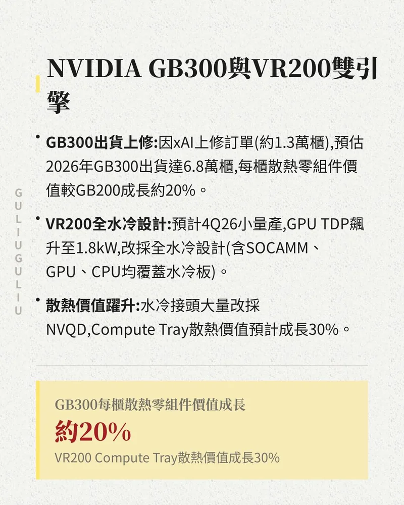 NVIDIA GB300 與 VR200：GB300 出貨 6.8 萬櫃、VR200 全水冷設計，散熱價值分別成長約 20% 與 30%。