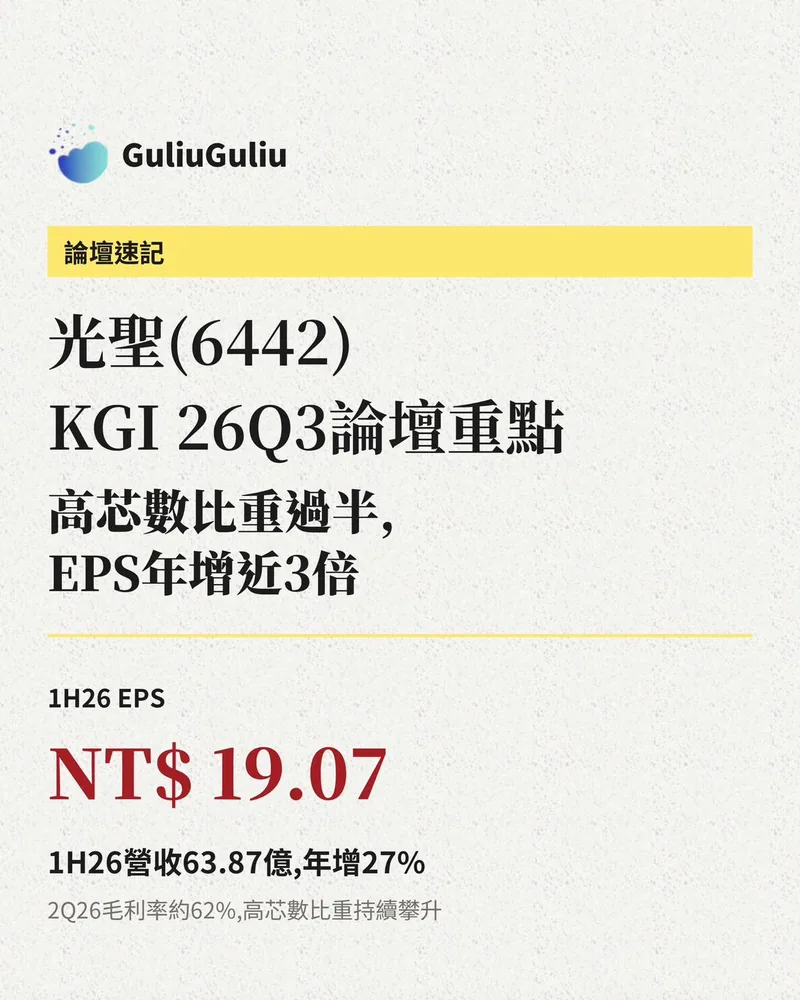 光聖（6442）KGI 26Q3 論壇重點封面：1H26 EPS NT$19.07，營收 63.87 億元年增 27%，2Q26 毛利率約 62%。