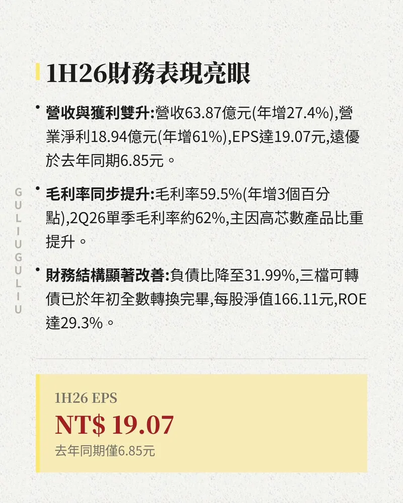 光聖 1H26 財務表現：營收 63.87 億元、營業淨利 18.94 億元、毛利率 59.5%、負債比 31.99%、ROE 29.3%。