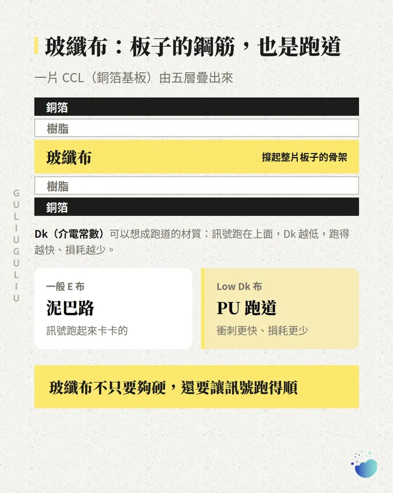 CCL 五層結構示意（銅箔、樹脂、玻纖布、樹脂、銅箔），以泥巴路與 PU 跑道比喻一般 E 布與 Low Dk 布。