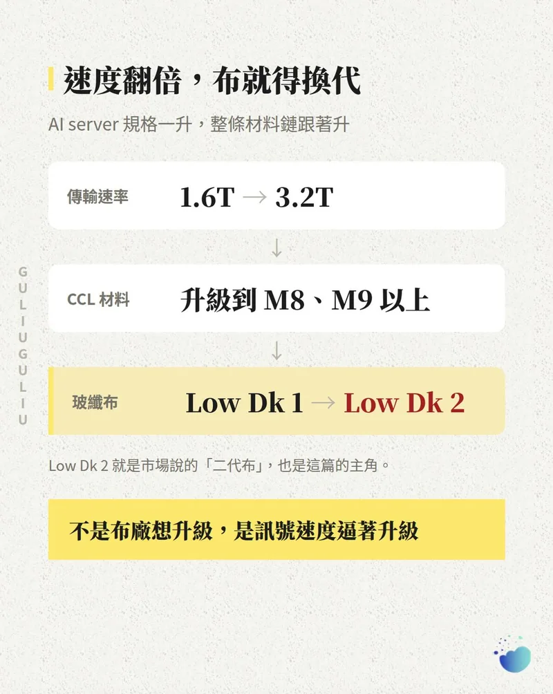 AI server 規格升級鏈：傳輸速率 1.6T 到 3.2T、CCL 材料升級到 M8、M9 以上、玻纖布由 Low Dk 1 升級到 Low Dk 2。