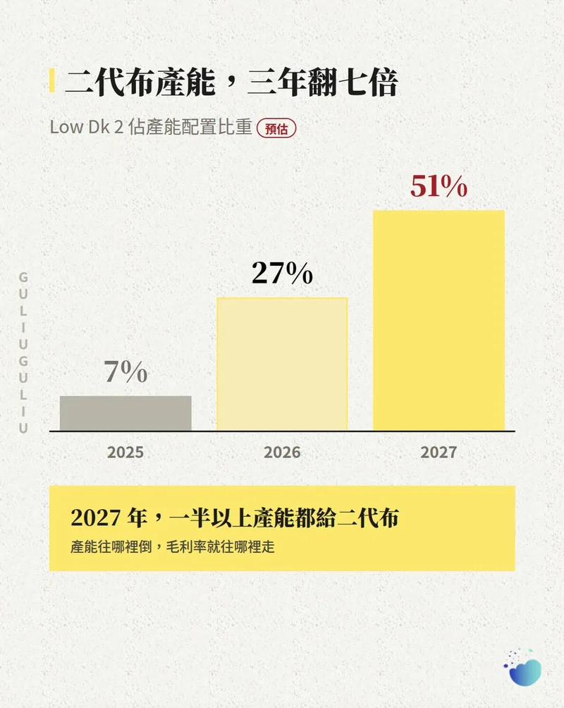 Low Dk 2 佔產能配置比重預估直條圖：2025 年 7%、2026 年 27%、2027 年 51%。