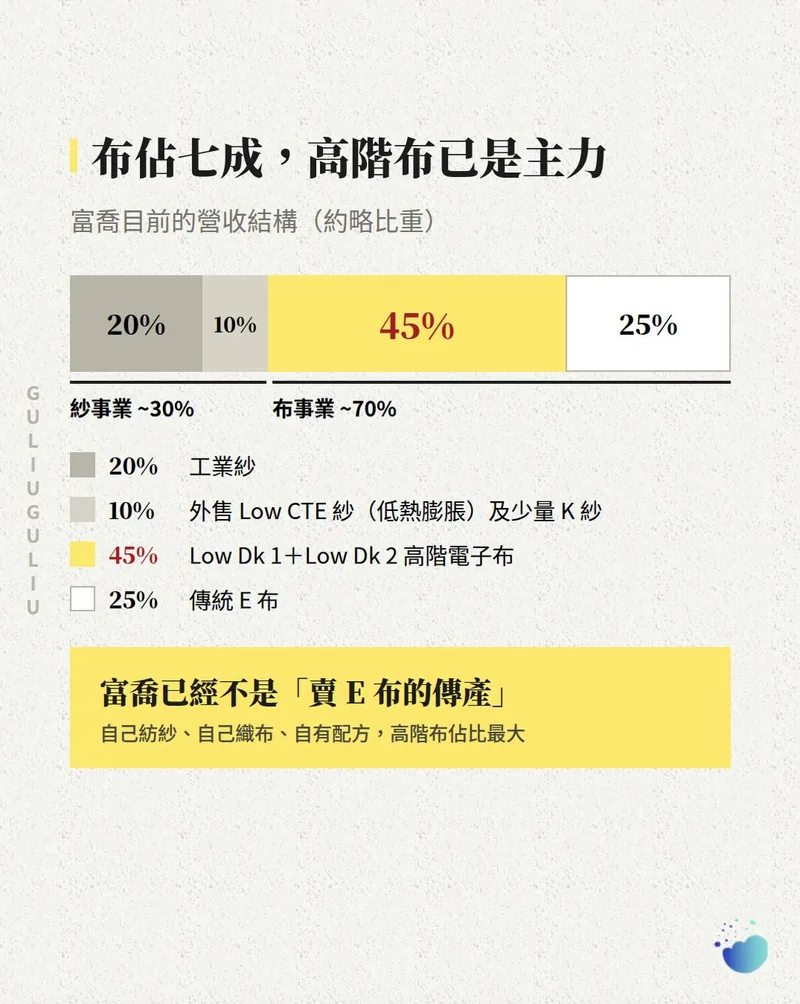 富喬營收結構比例條：工業紗 20%、外售 Low CTE 紗及少量 K 紗 10%、Low Dk 高階電子布 45%、傳統 E 布 25%。