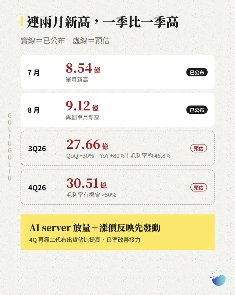 營收卡片：7 月 8.54 億、8 月 9.12 億為已公布，3Q26 預估 27.66 億、4Q26 預估 30.51 億。