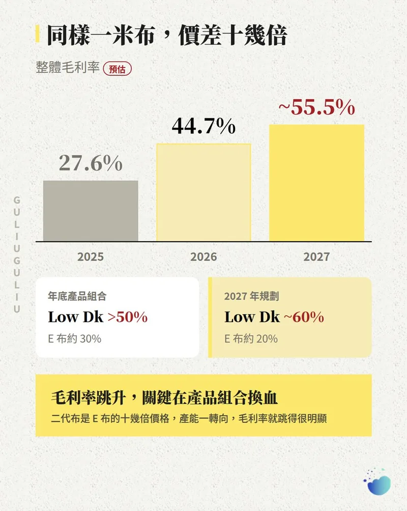 整體毛利率預估直條圖：2025 年 27.6%、2026 年 44.7%、2027 年約 55.5%，以及年底與 2027 年 Low Dk 產品組合比重。