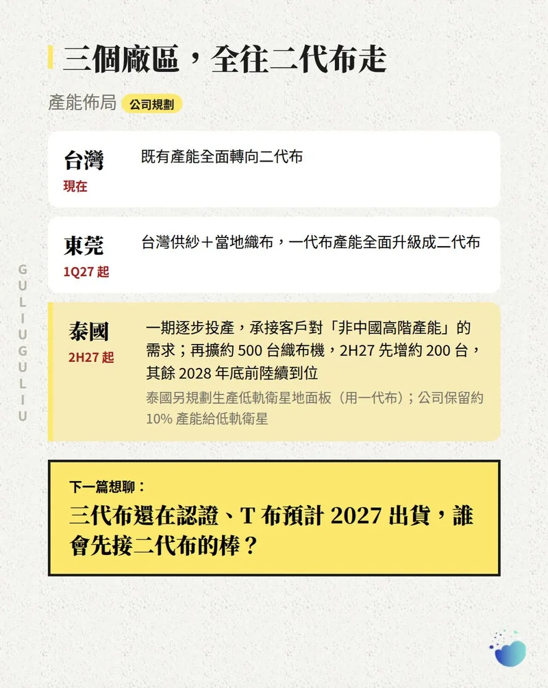 三個廠區產能佈局：台灣現在、東莞 1Q27 起、泰國 2H27 起，皆轉向二代布。