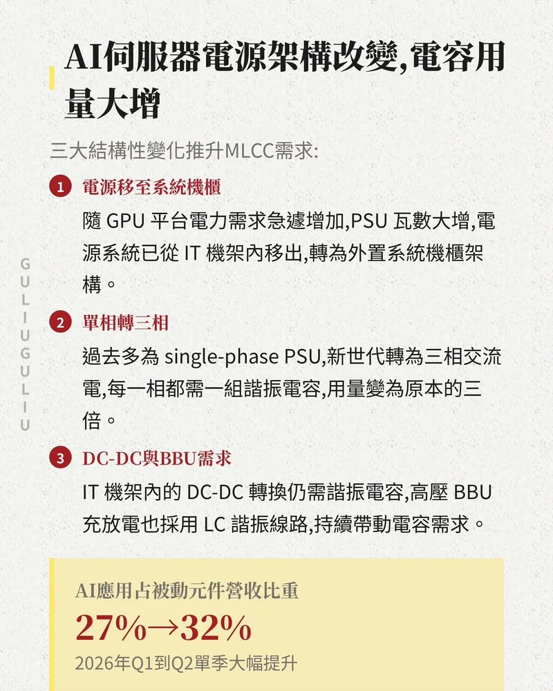 AI 伺服器電源架構改變的三大結構性變化：電源移至系統機櫃、單相轉三相、DC-DC 與 BBU 需求，AI 應用占被動元件營收由 27% 升至 32%。