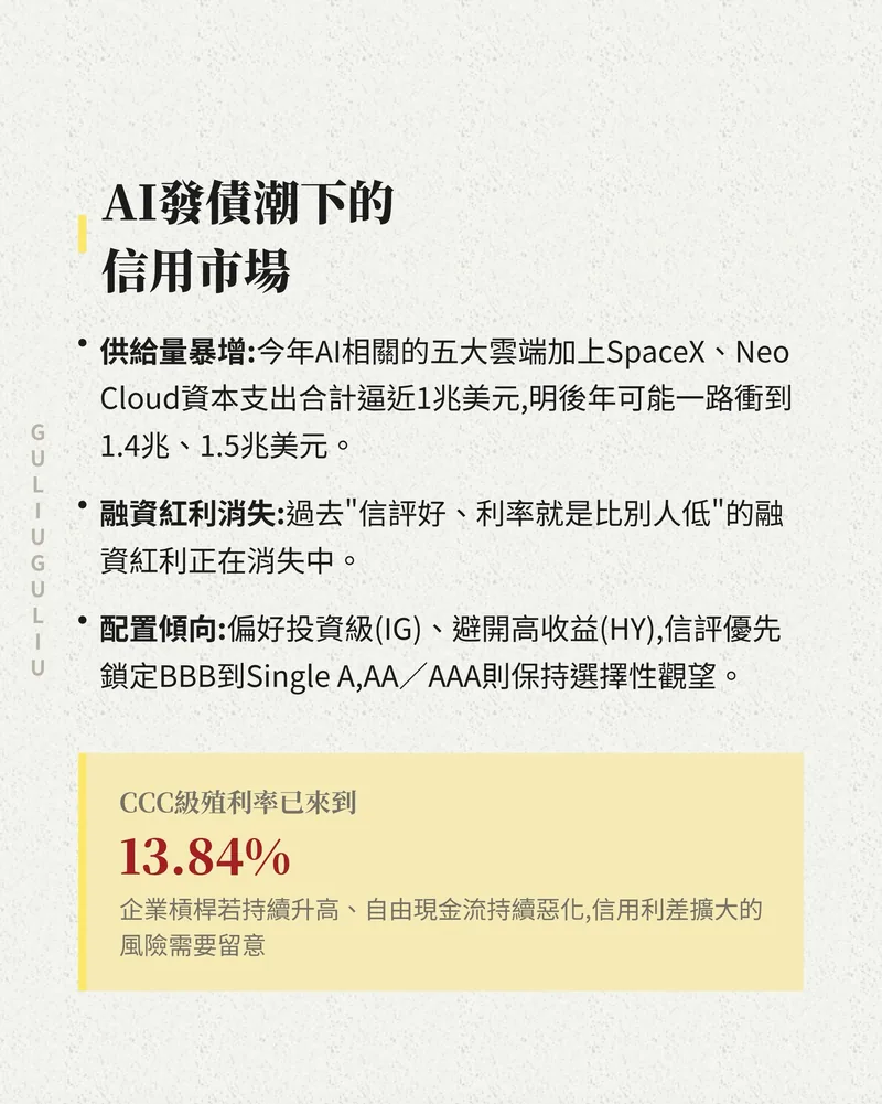 AI發債潮下的信用市場：AI資本支出逼近1兆美元、融資紅利消失、配置傾向，CCC級殖利率13.84%。