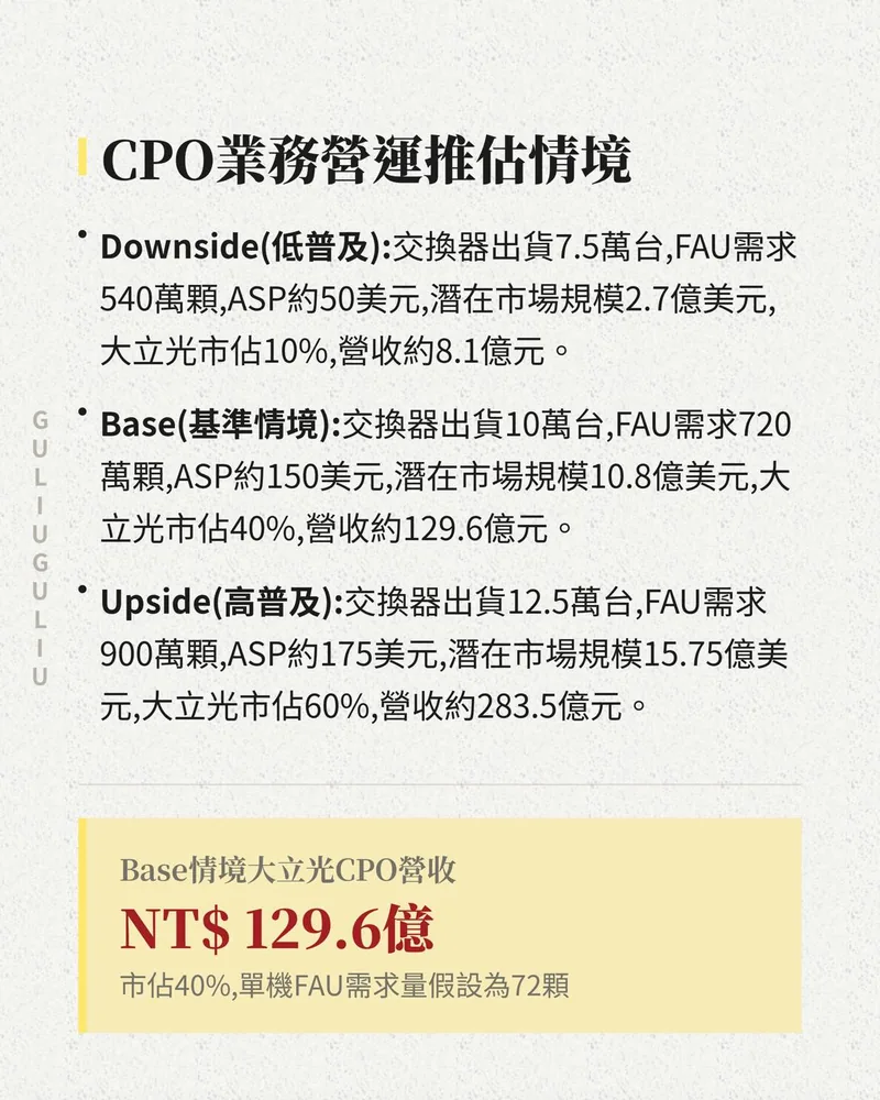 大立光 CPO 業務營運推估三情境：交換器出貨量、FAU 需求、ASP 與市佔，基準情境 CPO 營收約 129.6 億元。