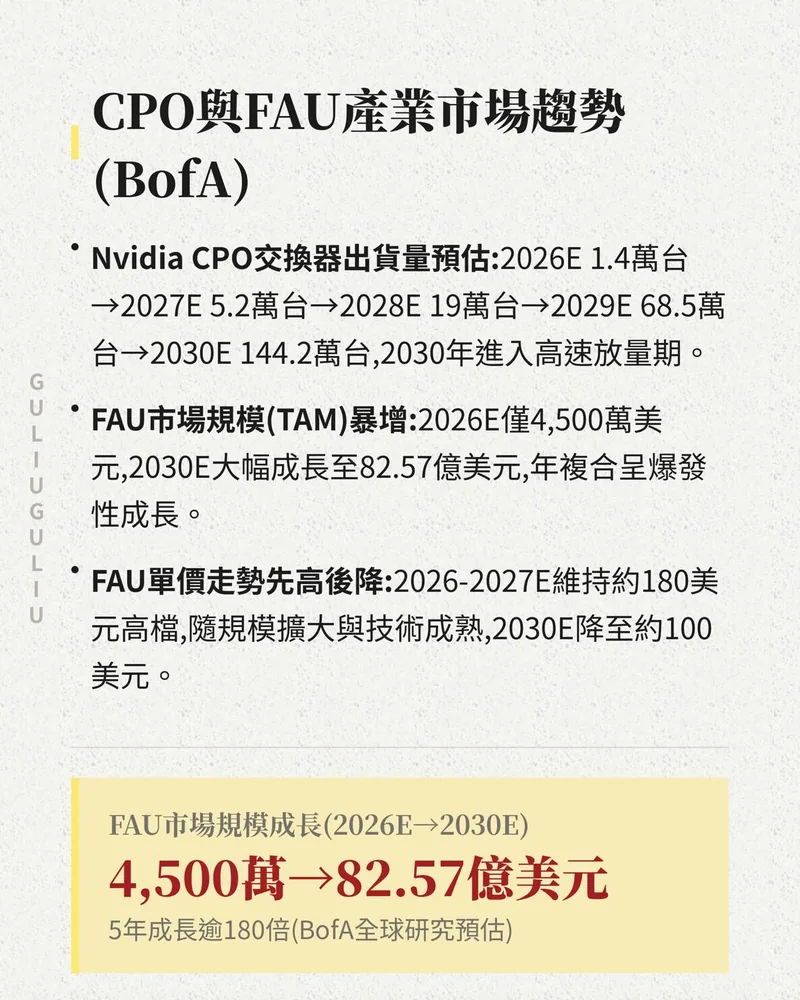 美銀預估 CPO 與 FAU 市場趨勢：Nvidia CPO 交換器出貨量 2026E 至 2030E，FAU 市場規模由 4,500 萬增至 82.57 億美元。
