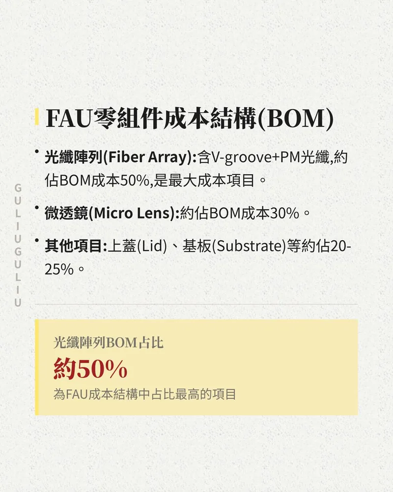 FAU 零組件成本結構：光纖陣列約 50%、微透鏡約 30%、上蓋與基板等約 20-25%。