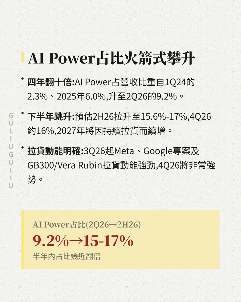 AI Power 營收占比走勢：1Q24 的 2.3%、2025 年 6.0%、2Q26 的 9.2%，預估 2H26 拉升至 15.6%-17%。