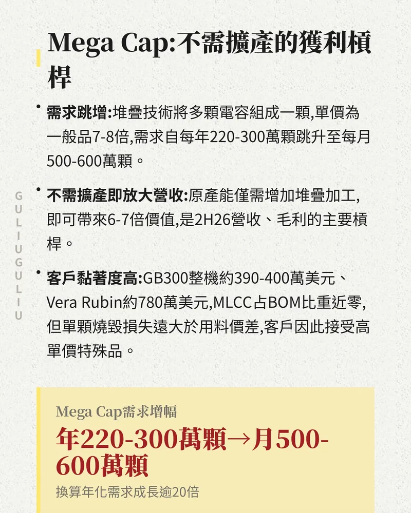 Mega Cap 堆疊電容：單價為一般品 7-8 倍，需求由每年 220-300 萬顆跳升至每月 500-600 萬顆。