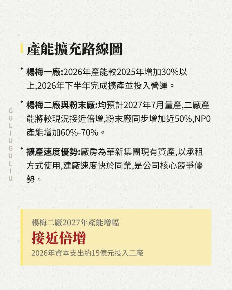 信昌電產能擴充路線圖：楊梅一廠、楊梅二廠與粉末廠的擴產時程與產能增幅。
