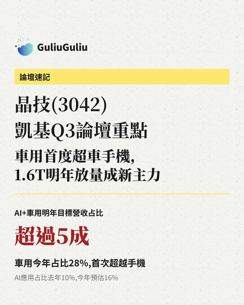 晶技（3042）凱基 Q3 論壇重點封面：車用首度超車手機、1.6T 明年放量，AI＋車用明年目標營收占比超過 5 成。