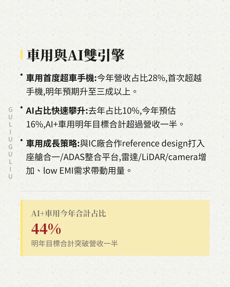 車用與 AI 雙引擎：車用今年占比 28%、AI 由去年 10% 升至今年預估 16%，兩者今年合計占比 44%。