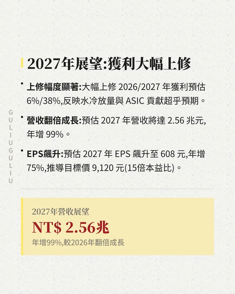 2027 年展望：法人預估營收 2.56 兆元、年增 99%，EPS 608 元、年增 75%。