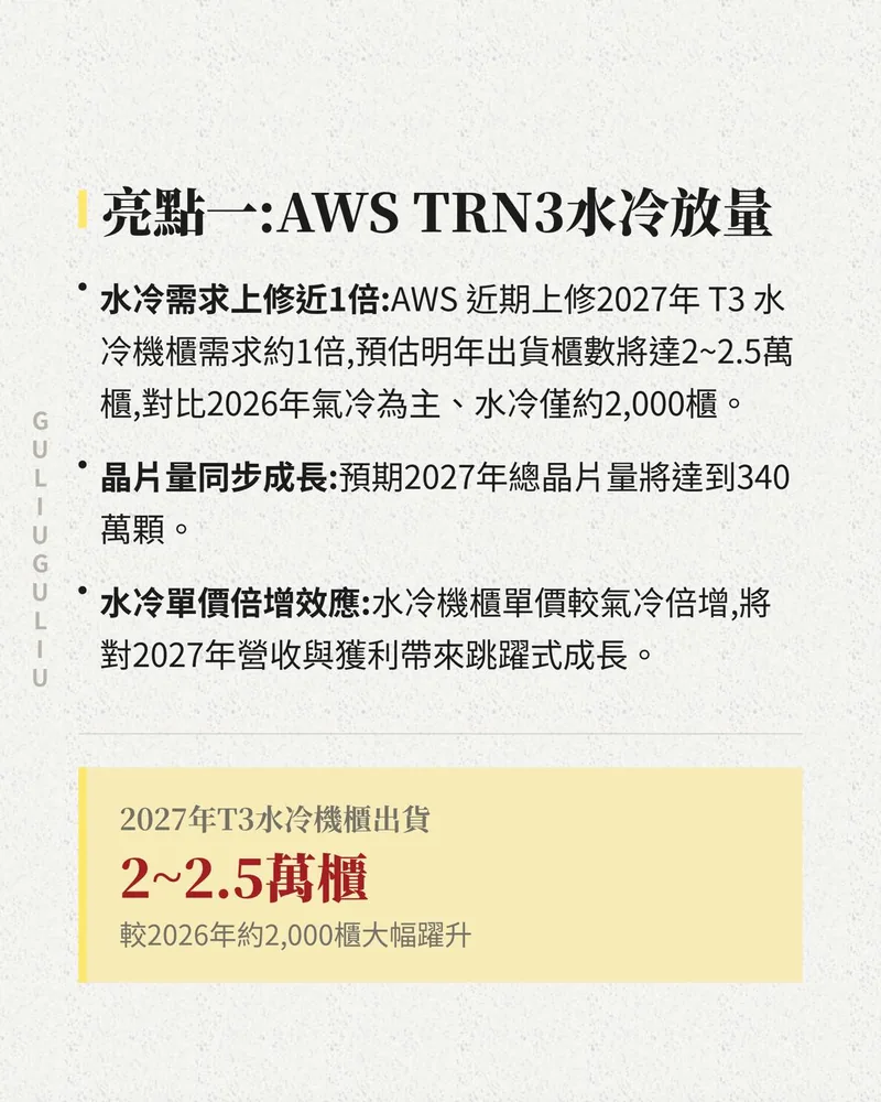 亮點一 AWS TRN3 水冷放量：2027 年 T3 水冷機櫃出貨預估 2～2.5 萬櫃，較 2026 年約 2,000 櫃大幅增加，總晶片量 340 萬顆。