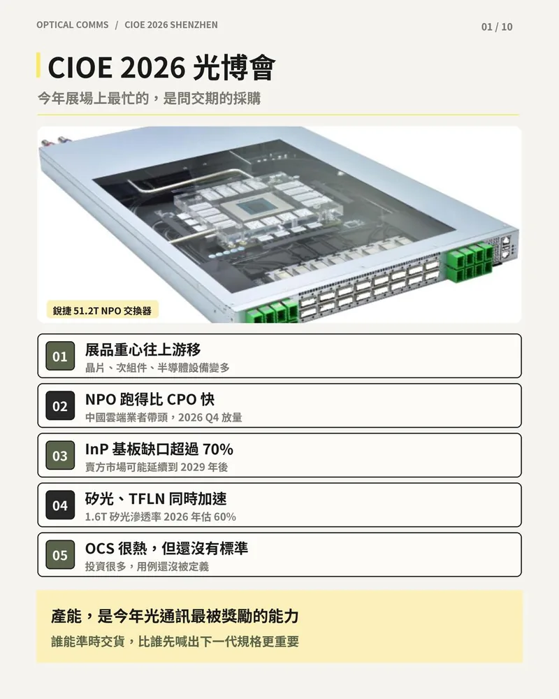 CIOE 2026 光博會封面：銳捷 51.2T NPO 交換器照片，列出展品往上游移、NPO 比 CPO 快、InP 基板缺口、矽光與 TFLN 加速、OCS 尚無標準五個重點
