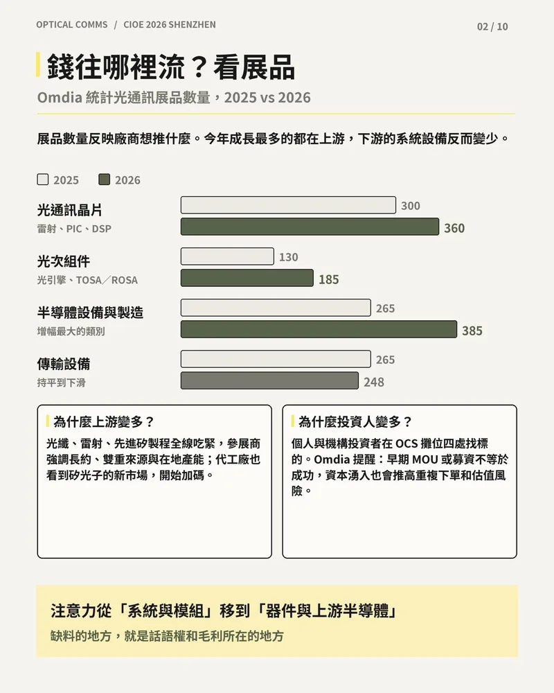 Omdia 統計光通訊展品數量 2025 與 2026 比較橫條圖：光通訊晶片、光次組件、半導體設備與製造增加，傳輸設備減少