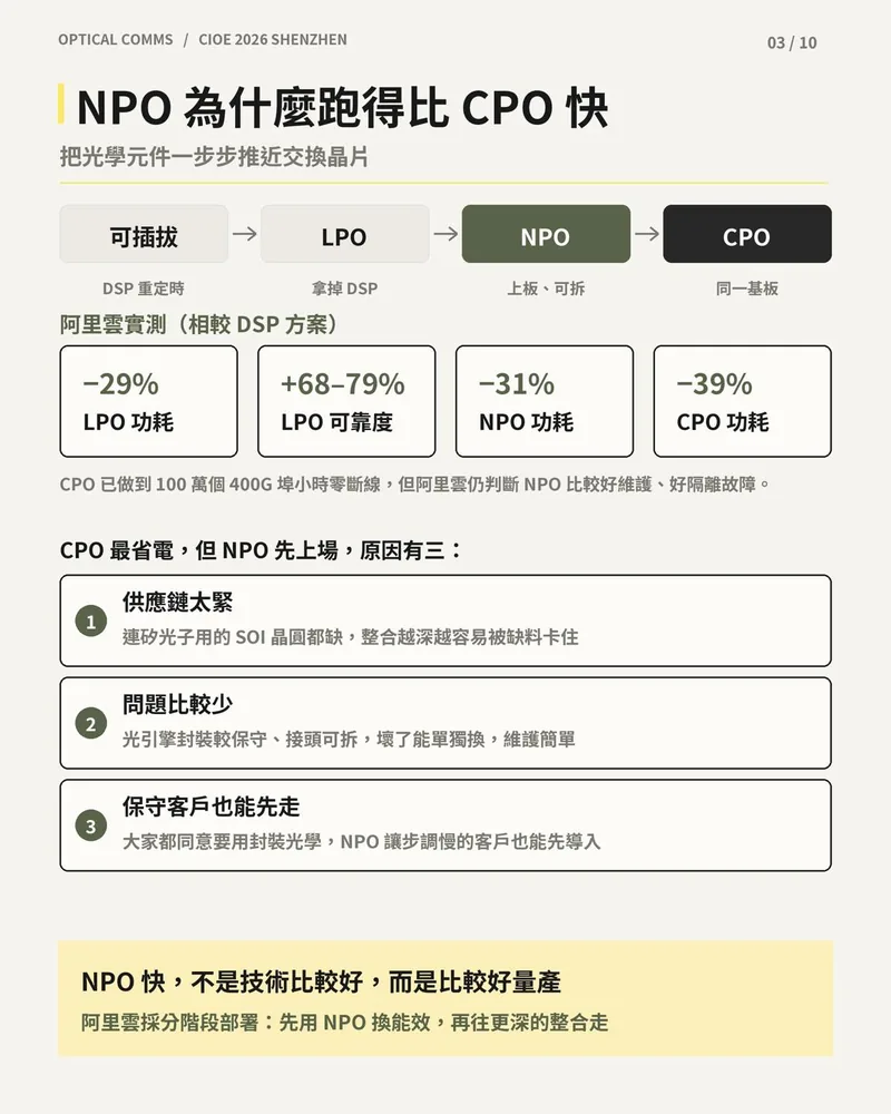 從可插拔、LPO、NPO 到 CPO 的演進與阿里雲實測功耗、可靠度數據，以及 NPO 先上場的三個原因