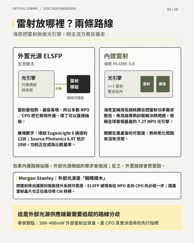 雷射擺放兩條路線比較：主流的外置光源 ELSFP 與海思 Hi-ONE 3.0 內建 1+1 雷射