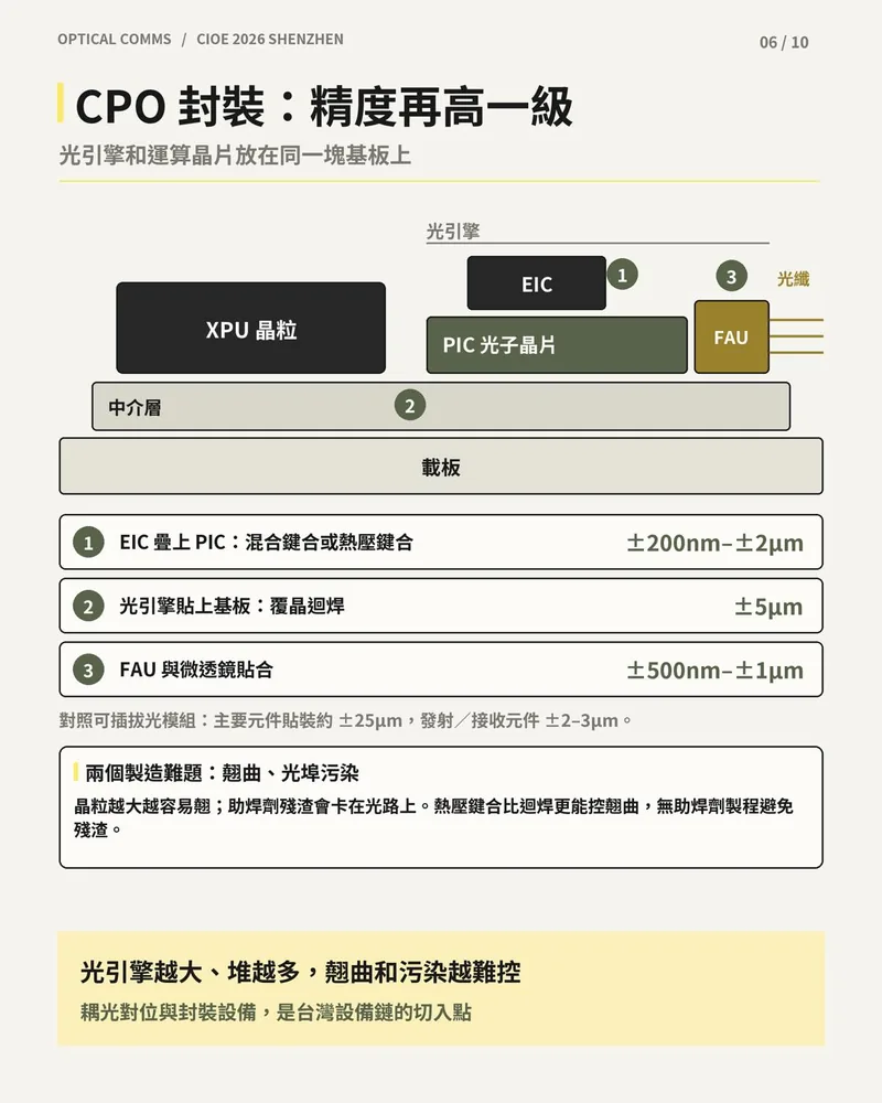 CPO 封裝結構示意圖與三道對位精度：EIC 疊上 PIC、光引擎貼上基板、FAU 與微透鏡貼合