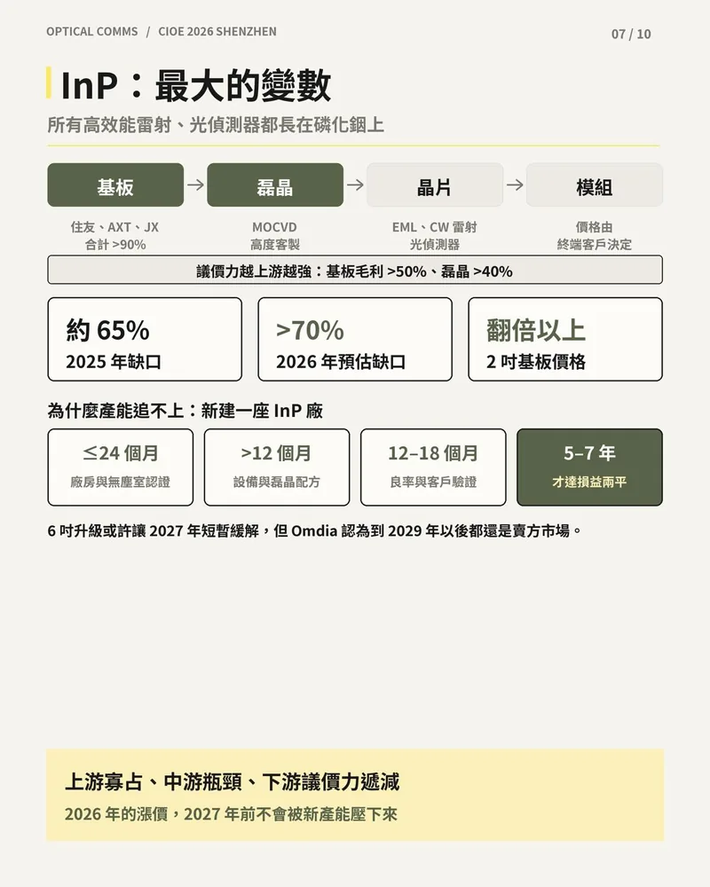 InP 產業鏈從基板、磊晶、晶片到模組的議價力，2025 至 2026 年基板缺口與新建 InP 廠所需時間
