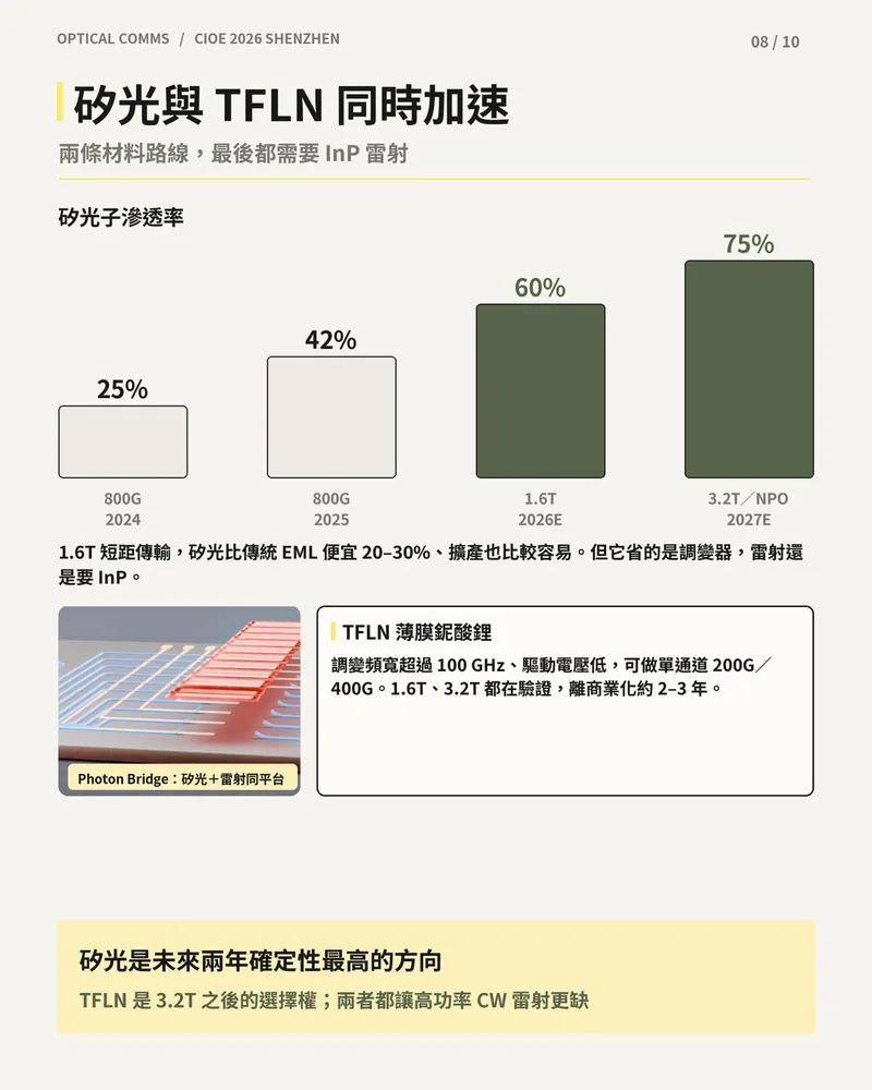 矽光子滲透率 2024 至 2027E 直條圖，以及 TFLN 薄膜鈮酸鋰調變器重點