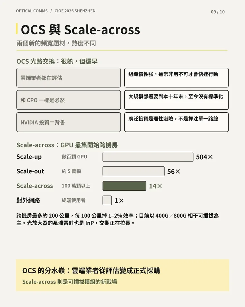 OCS 光路交換的熱度與限制對照，以及 Scale-up、Scale-out、Scale-across 與對外網路的倍數比較