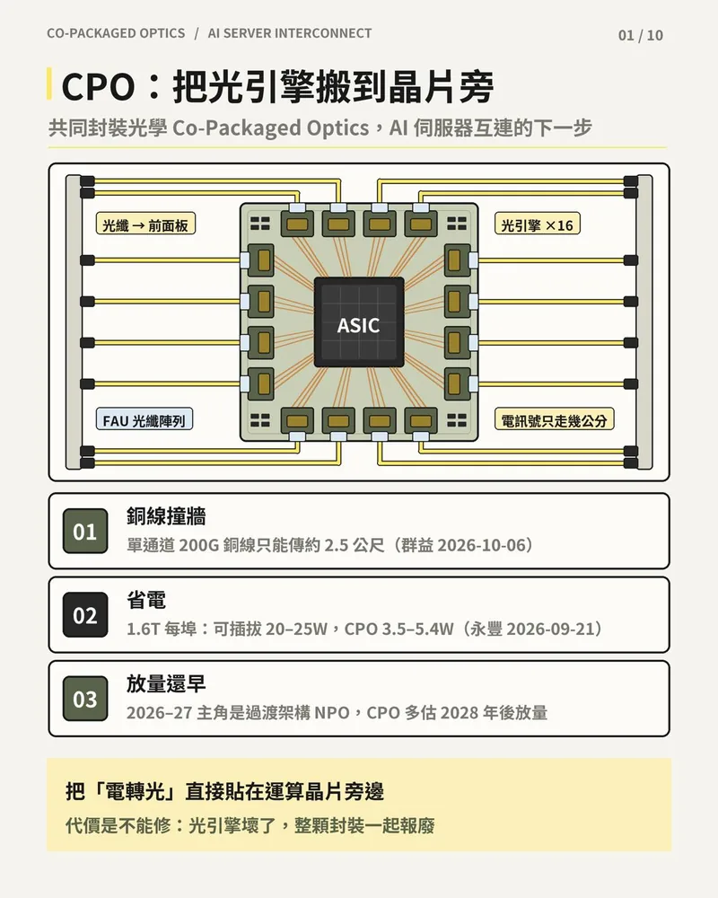 CPO 俯視示意圖：ASIC 四周 16 顆光引擎經 FAU 光纖陣列拉到前面板，並列銅線撞牆、省電、放量還早三個重點。
