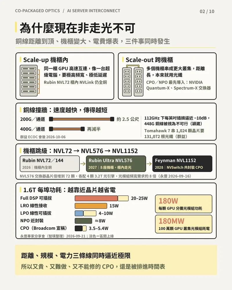 為什麼要走光：Scale-up 與 Scale-out、銅線傳輸距離、NVL72 到 NVL1152 機櫃跳級，以及 1.6T 每埠功耗比較長條圖。