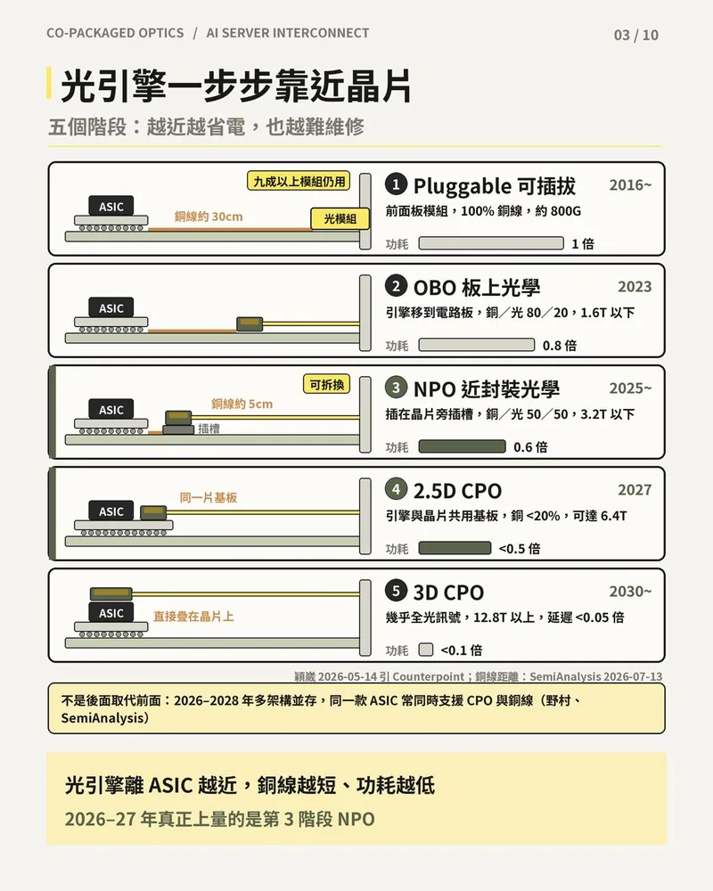 光引擎靠近晶片的五個階段：可插拔、OBO、NPO、2.5D CPO、3D CPO 的年份、銅光比例與功耗倍數。