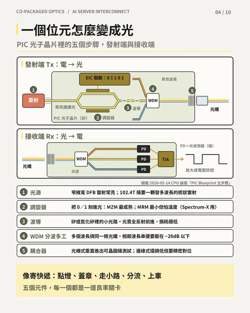 PIC 光子晶片五步驟流程圖：雷射、調變器、波導、WDM、耦合器，以及接收端的 PD 與 TIA。