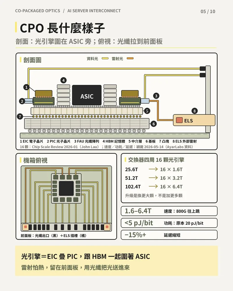 CPO 剖面圖與機箱俯視圖：EIC、PIC、FAU、HBM、中介層、基板、凸塊、ELS 八個零件，以及 16 顆光引擎的頻寬規格。