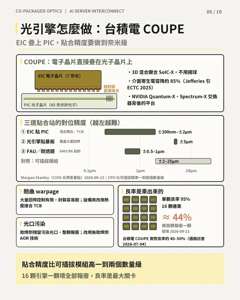 台積電 COUPE 光引擎結構、三道貼合站對位精度比較，以及 16 顆連乘良率約 44% 的示意。