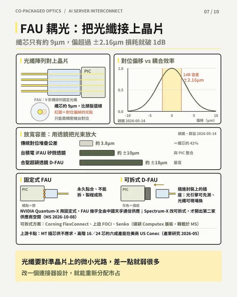 FAU 耦光：對位偏移與耦合效率曲線、透鏡放寬容差的三種方案，以及固定式與可拆式 FAU 的差異。