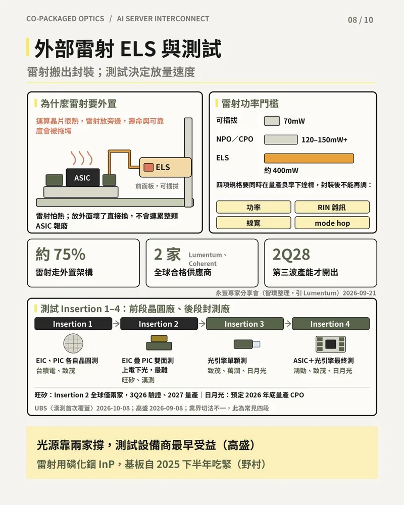 外部雷射 ELS 外置的原因與功率門檻，以及 CPO 測試 Insertion 1 到 4 的分段與相關廠商。