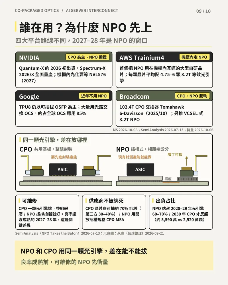 NVIDIA、AWS、Google、Broadcom 四大平台的 CPO／NPO 路線，CPO 與 NPO 的結構差異，以及 NPO 先上的三個原因。