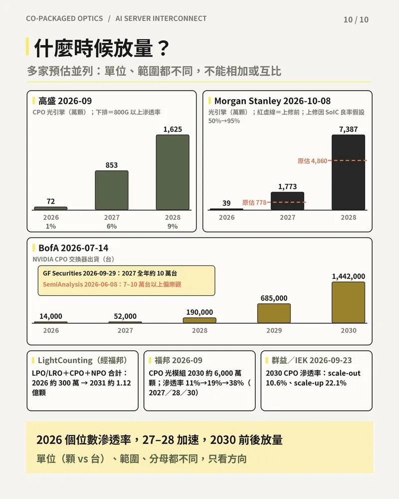 CPO 出貨預估並列：高盛與 Morgan Stanley 光引擎、BofA 的 NVIDIA CPO 交換器出貨長條圖，以及其他機構的滲透率預估。