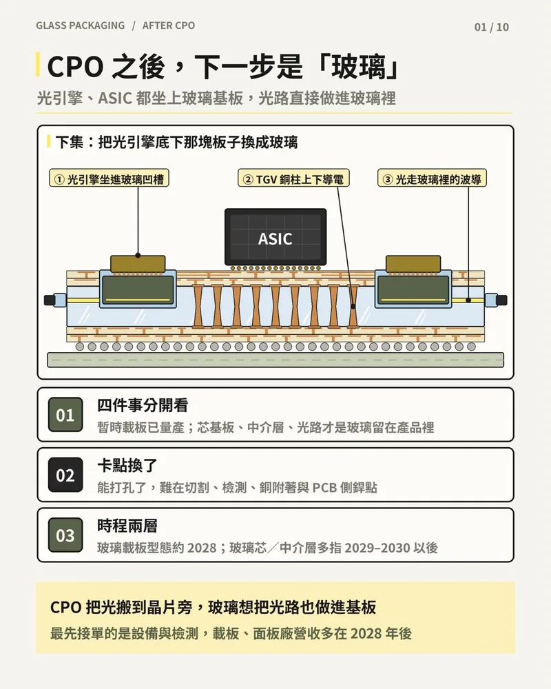 CPO 之後換玻璃基板的封裝示意圖：光引擎坐進玻璃凹槽、TGV 銅柱上下導電、光走玻璃波導，並列出四件事、卡點、時程三個重點。