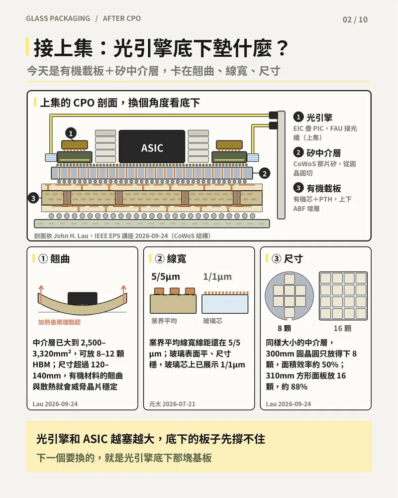 CPO 剖面拆出光引擎、矽中介層、有機載板三層，並比較翹曲、線寬 5/5µm 對 1/1µm、圓晶圓 8 顆對方形面板 16 顆。