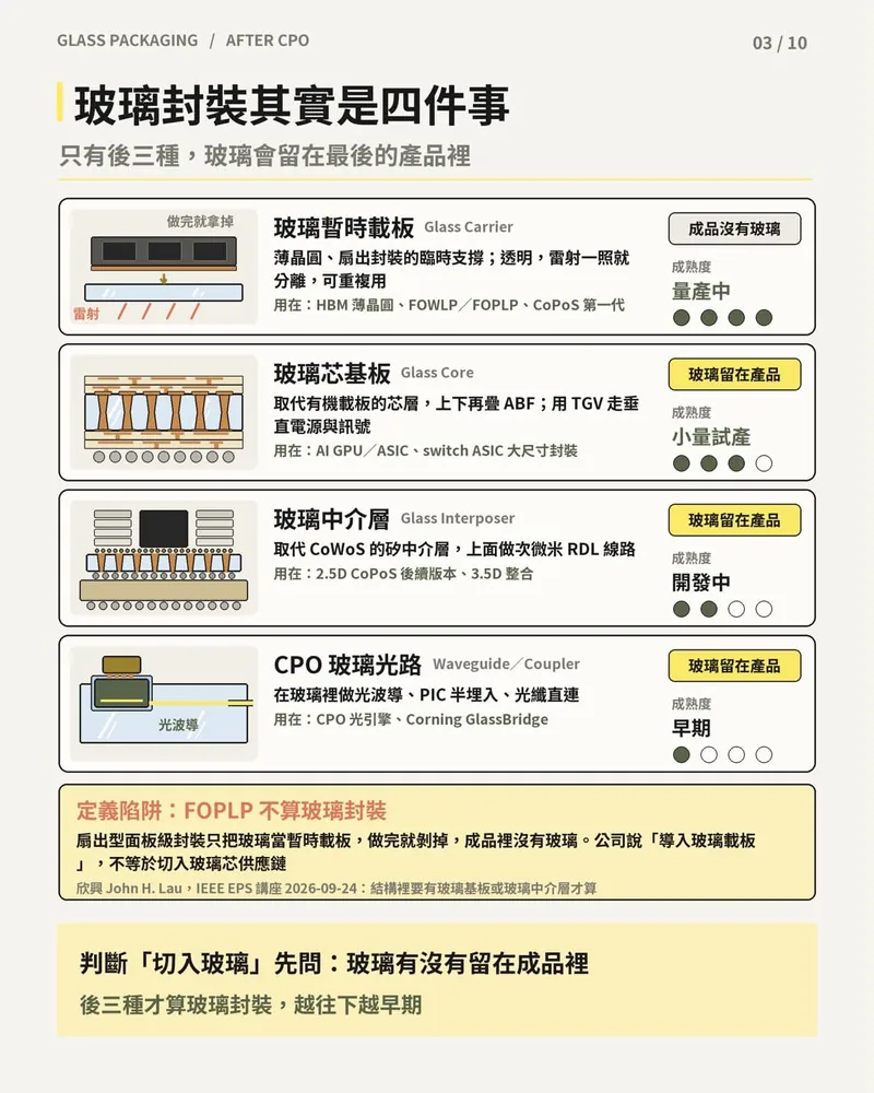 玻璃封裝四種形態比較表：暫時載板、玻璃芯基板、玻璃中介層、CPO 玻璃光路的用途與成熟度，並說明 FOPLP 不算玻璃封裝。