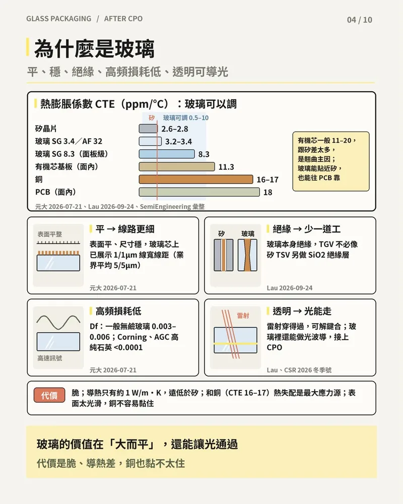 矽、玻璃、有機芯、銅、PCB 的熱膨脹係數長條圖，以及玻璃平、絕緣、高頻損耗低、透明四個優點與脆、導熱差等代價。
