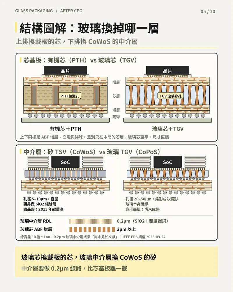 結構圖解：有機芯 PTH 與玻璃芯 TGV 的芯基板剖面，以及矽 TSV（CoWoS）與玻璃 TGV（CoPoS）中介層的孔徑、絕緣、線寬比較。
