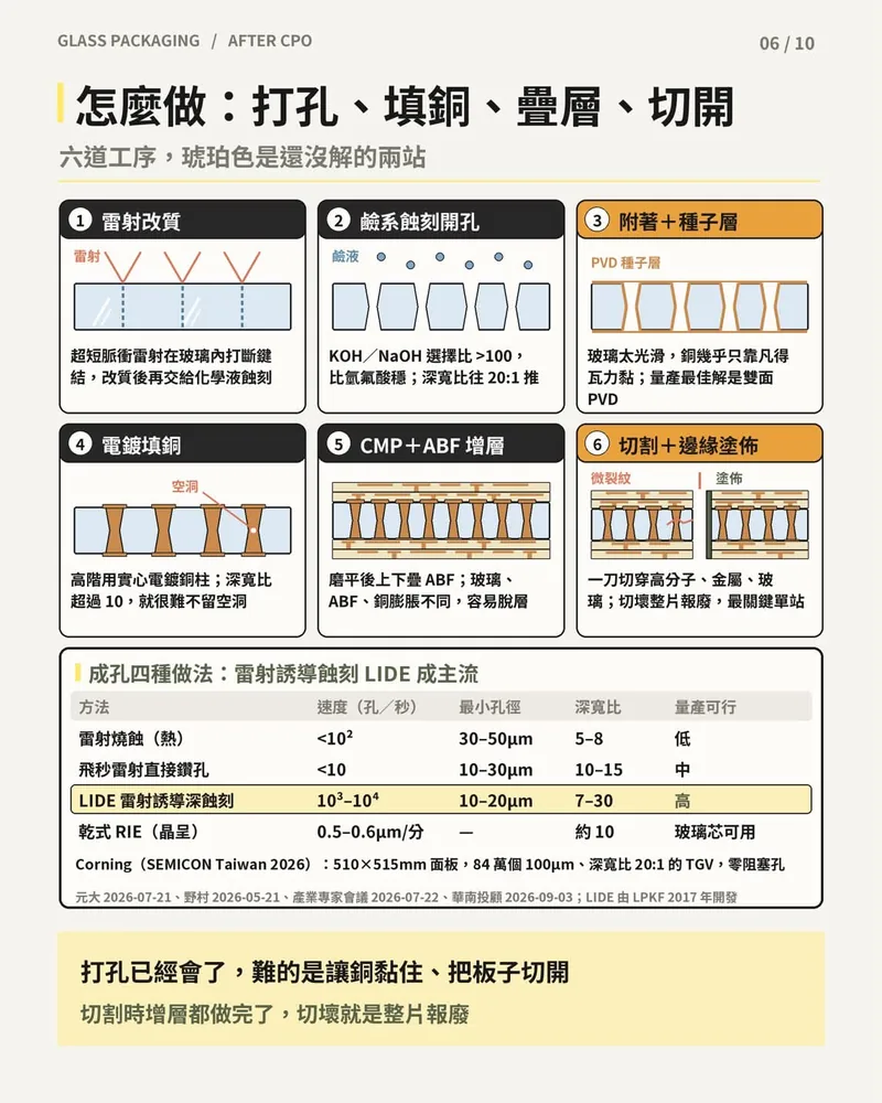 玻璃基板六道工序（雷射改質到切割塗佈）與成孔四種做法比較表，LIDE 雷射誘導深蝕刻為主流。